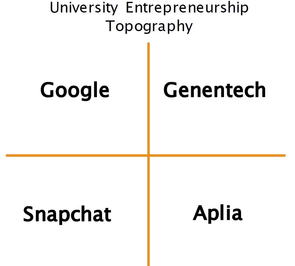 University Entrepreneurship Topography